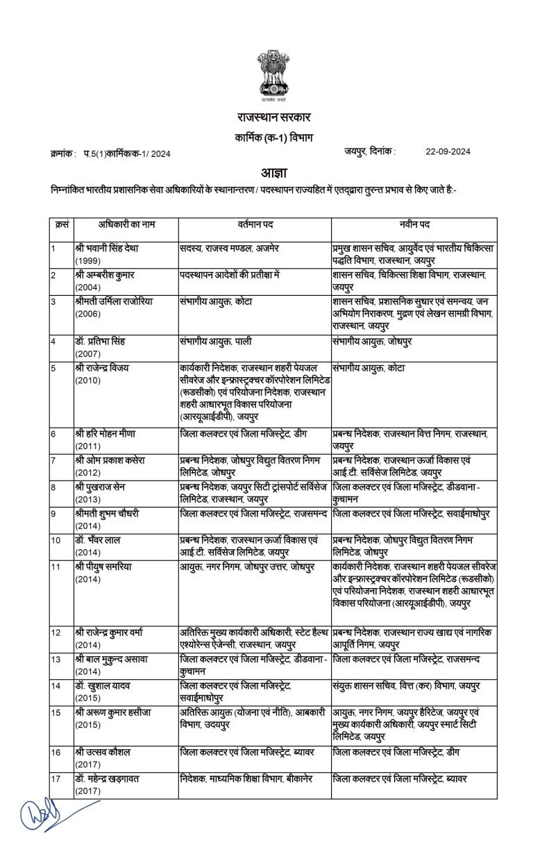 देर रात प्रशासनिक में बड़ा फेरबदल : 58 आईपीएस व 22 आईएएस के तबादले